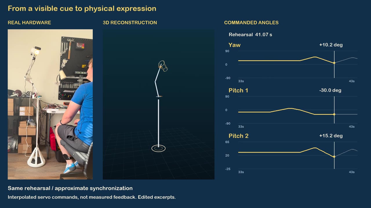 PALA's physical lamp alongside a motion reconstruction and commanded joint angles